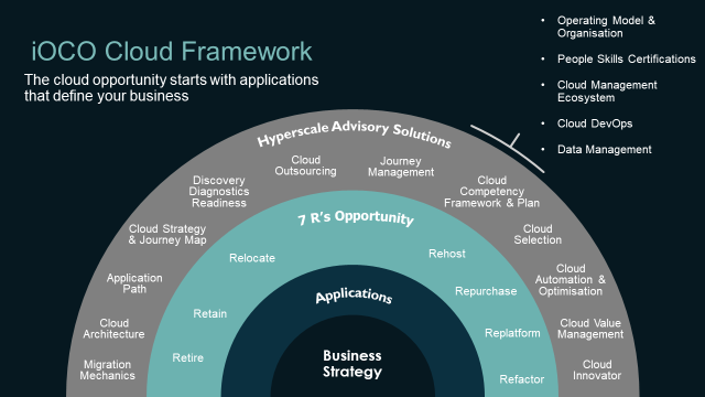 iOCO Cloud Framework