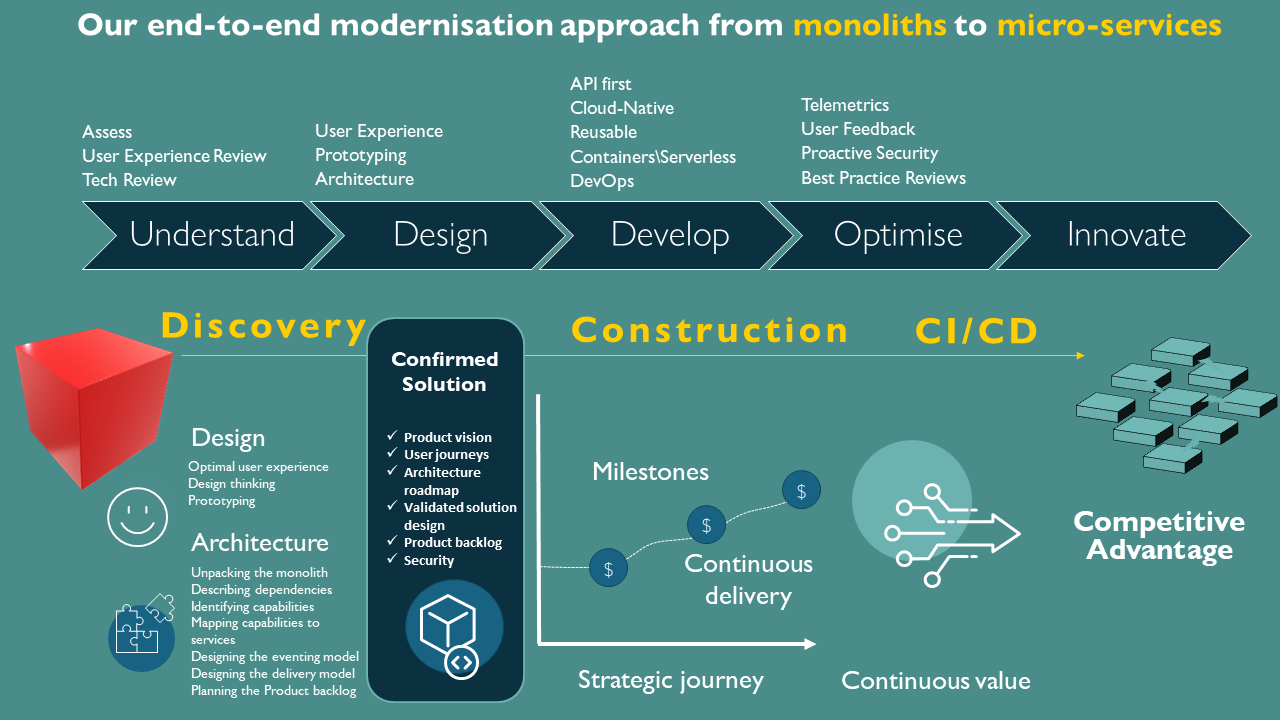 Application Modernisation - Process Banner
