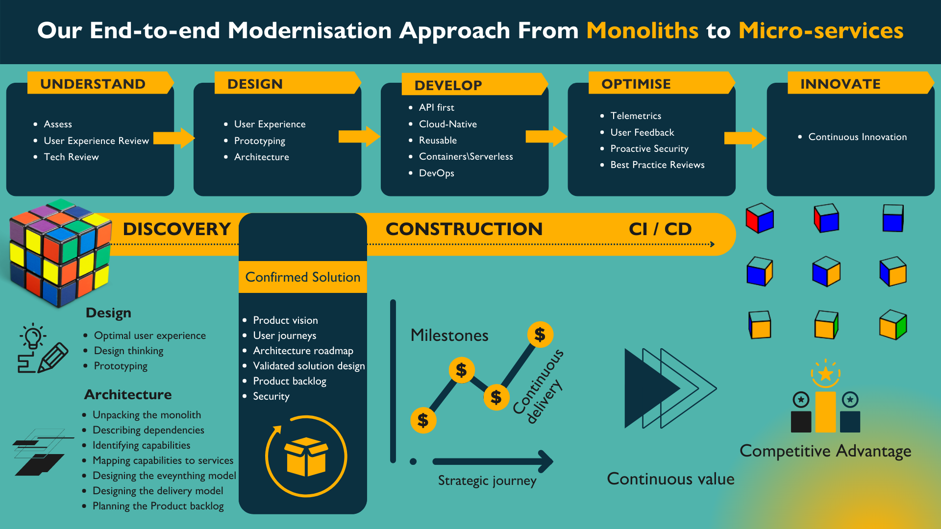 From monoliths to microservices